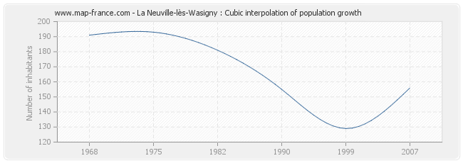 La Neuville-lès-Wasigny : Cubic interpolation of population growth